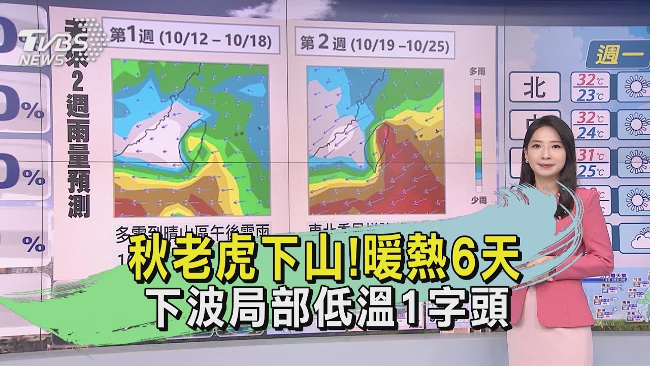 天氣/秋老虎下山!暖熱6天 下波局部低溫1字頭