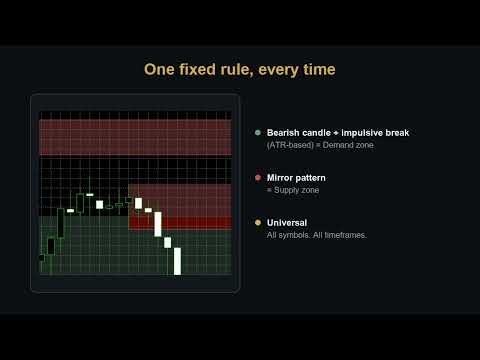 Video Order Block Zones Auto Supply and Demand