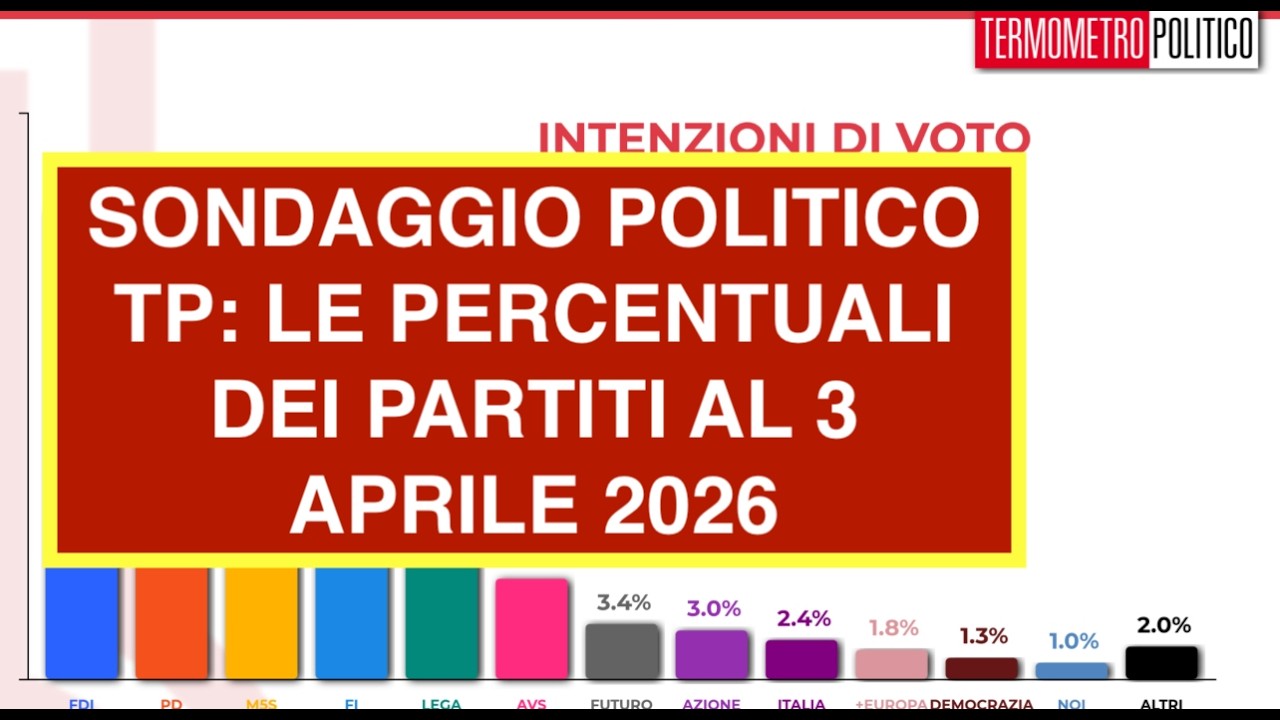 SONDAGGIO POLITICO TP: LE PERCENTUALI DEI PARTITI AL 3 APRILE 2026