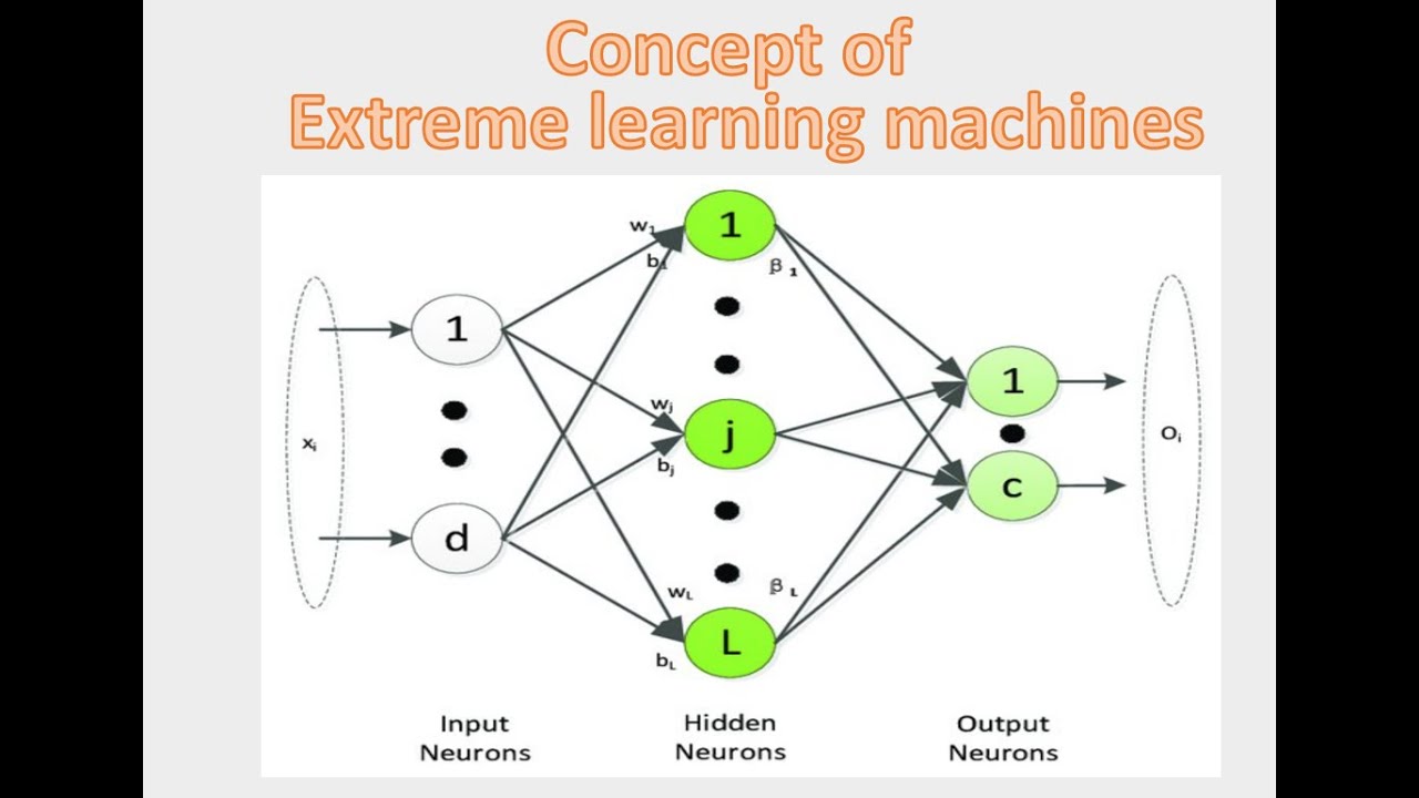 Concept of Extreme learning machines (ELM)