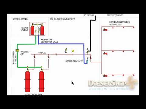 The sailors confession -Understanding Of Co2 System Onboard Ship.