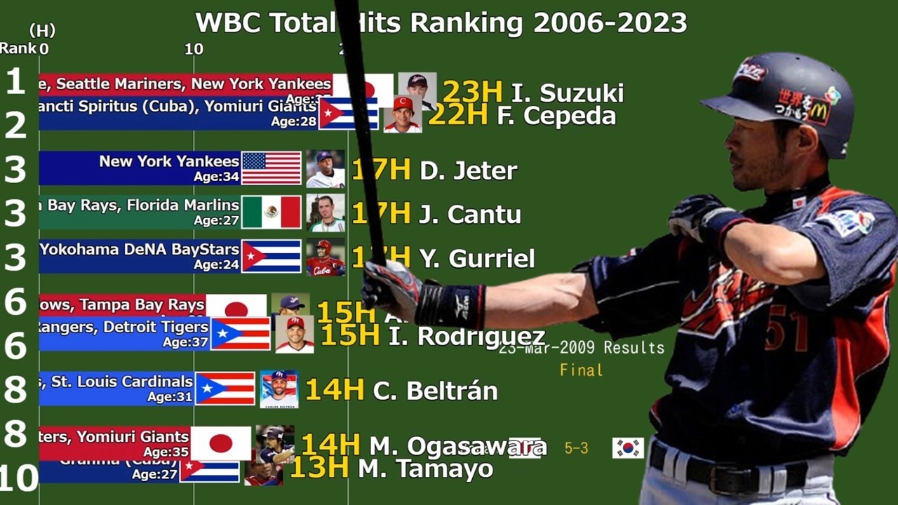 Most Hits in WBC History (2006-2023): The Legend of Ichiro