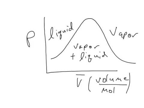 The States of Fluids