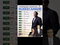 Companies Owned By Mukesh Ambani Viral Reliance Ambani Mukeshambani Adanigroup Rmtraders Itc