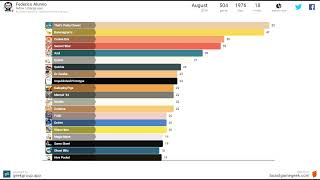 Top 20 played boardgames: February '16 - August 2024