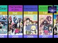 Top 3 Ecchi Anime According To AniList Since 2000 2023 Part 1