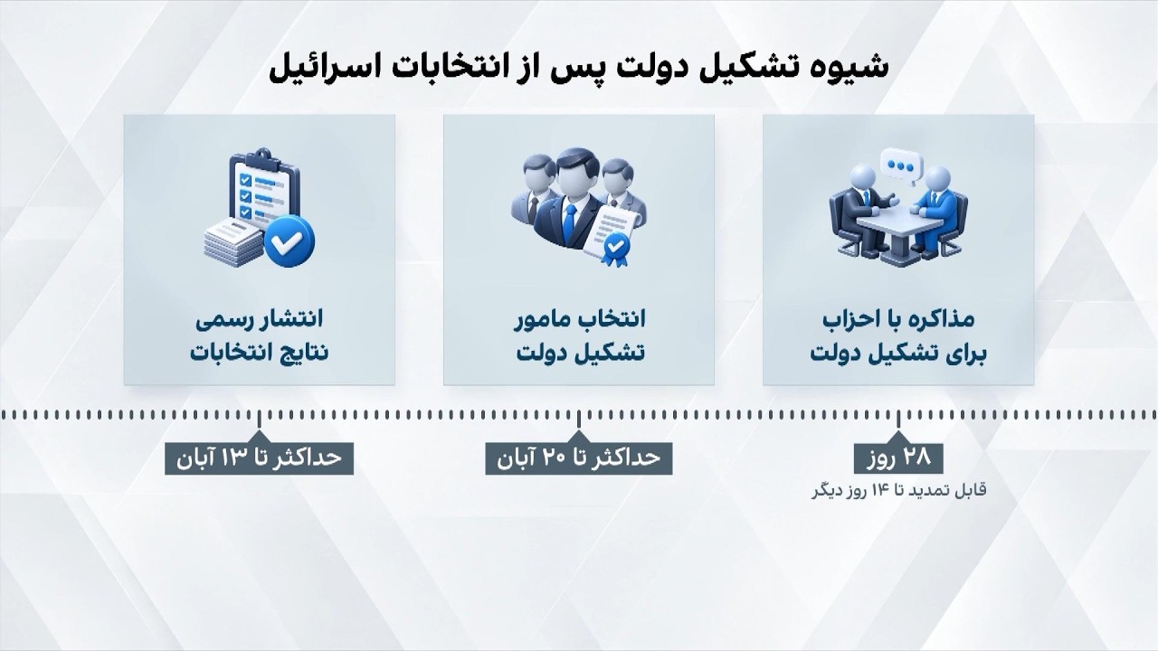 رقابت احزاب اسرائیل برای تشکیل دولت آینده