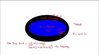 Controlled release & Loading Dose  Calculation