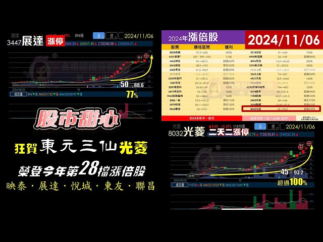 1106【甜心盤後影音】狂賀！東元三仙－光菱榮登今年第28支漲倍股！映泰85%，展達77%．悅城．東友．聯昌深耕產業，漲倍股一檔接一檔！