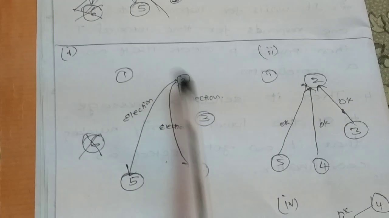 Election Algorithm      7 May 2020