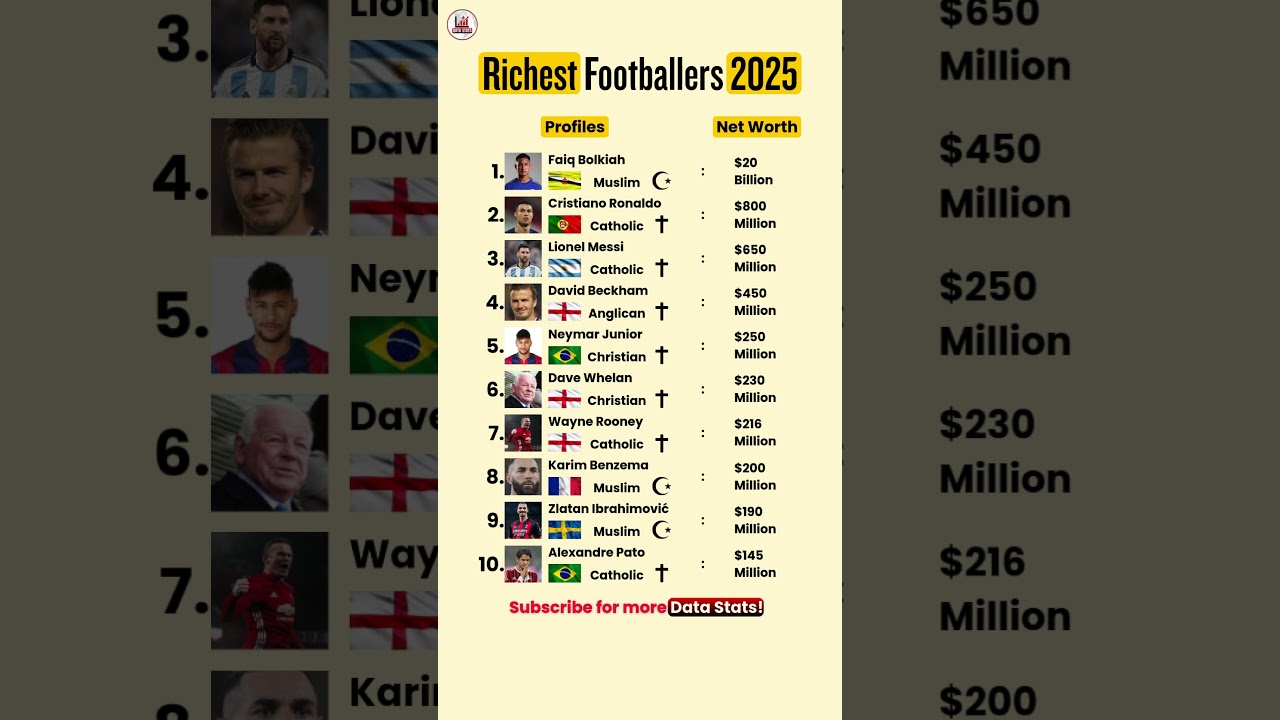 World's Richest Football Players 2025 | Shocking Net Worth!😱#news #datastats #shorts