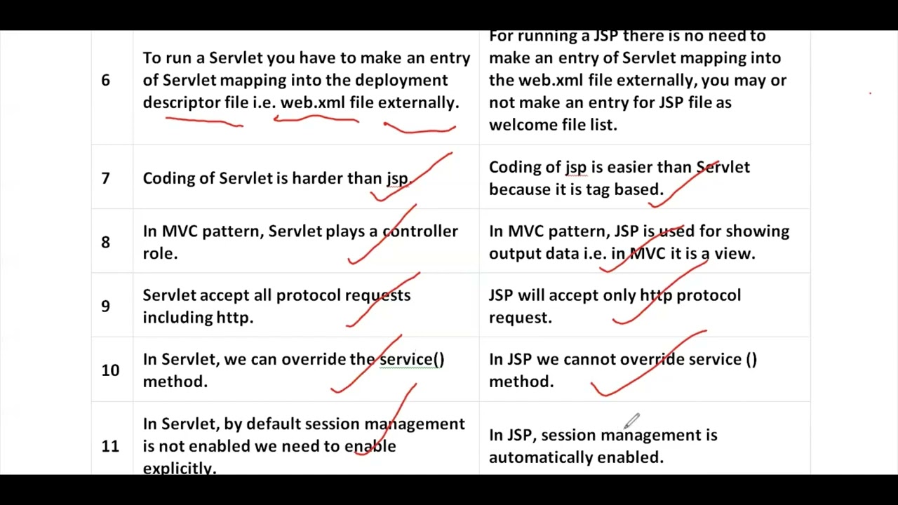 wt # 72 | Difference between servlet and jsp