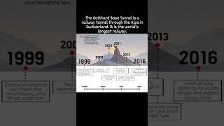 The Gotthard Base Tunnel #gotthardbase #tunnel #Switzerland #railway #alps #trending #viral #dailyup