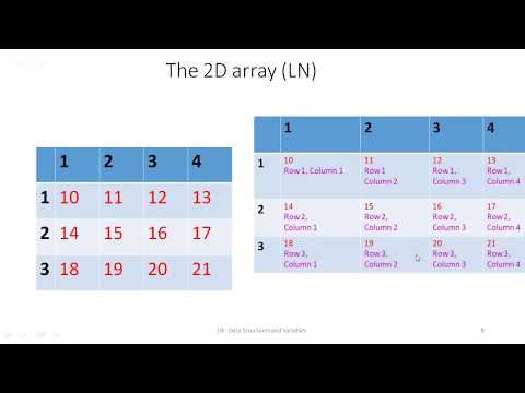AQA GCSE Computer Science Exam - Data Structures, 2D-arrays and records and Variables
