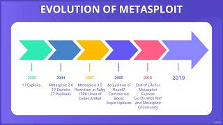 Download the video "How Metasploit Evolved 🧬 | From Script to Cyber Weapon"