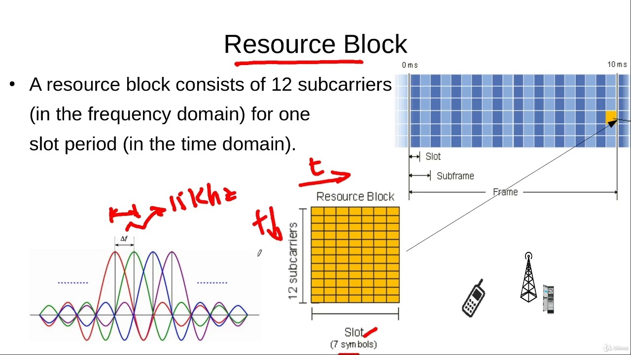 Resource Block in LTE