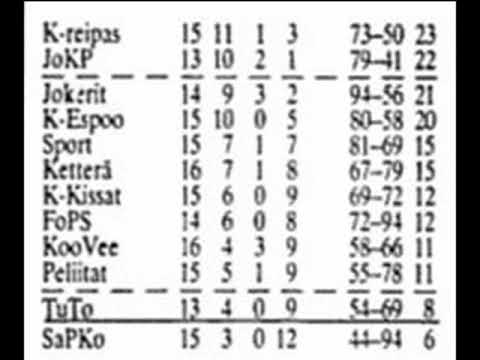 13.11.1988 FoPS-Jokerit #jokerithc #divari #mestis #liiga #legendat #nousuakohti #fps