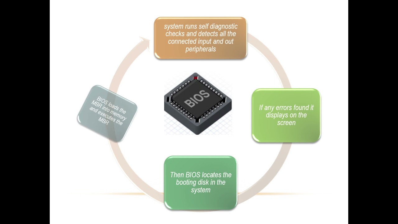 RHEL 7 Boot Processes