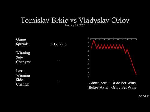 ATP Challenger Betting Analysis | Tomislav Brkic vs Vladyslav Orlov | January 14, 2020