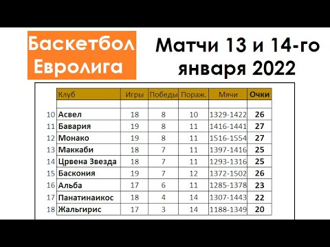 Евролига результаты расписание. Евролига баскетбол 2020-2021 турнирная таблица. Баскетбол Евролига таблица. Баскетбол Евролига турнирная таблица. Баскетбол Евролига 2021 турнирная таблица.