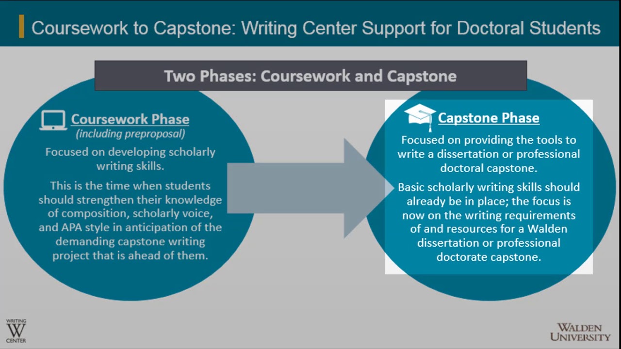 Coursework to Capstone: Writing Center Support for Doctoral Students