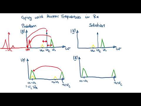 Digital Communication Systems - Lecture 5, Part 7: Mixing Principle