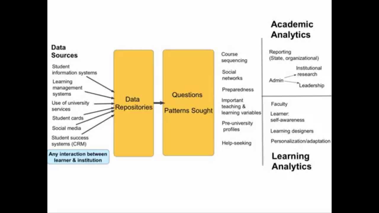 Week 2: The Data / Analytics Cycle