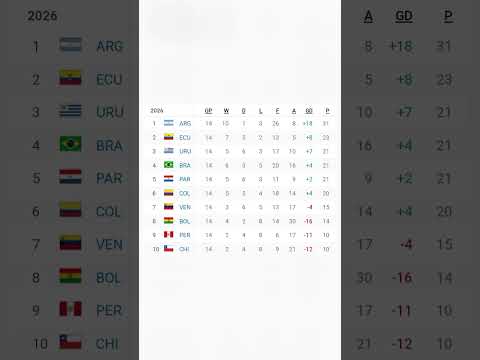 FIFA World Cup Qualifiers - CONMEBOL (2023-2026) || #football #fifa #conmebol #trending