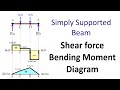 Simply Supported Beam Shear Force And Bending Moment Diagram SFD BMD Problem 1 By Shubham Kola