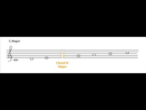 Chords: Which chords are major, minor, diminished in the major scale?