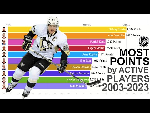 *NOVO* NHL: Maior número de pontos por jogadores ativos