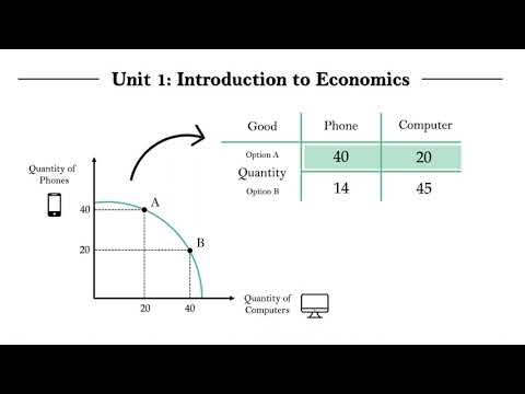 IB Econ Unit 1.3.0 - Production Possibilities Curve (Part 1)