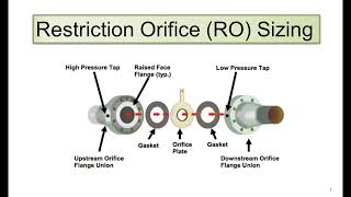 Orifice Sizing and Selection