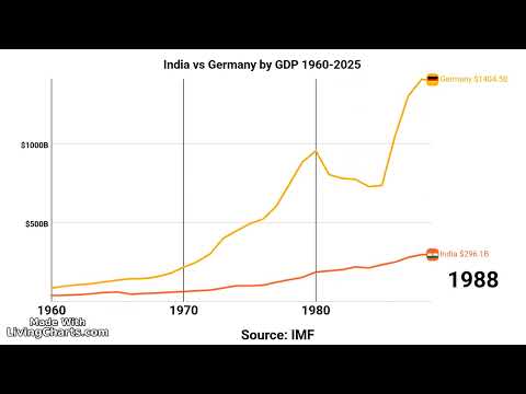 Germany vs India by GDP 2025 GDP COMPARISON India vs Germany by GDP #germany #india