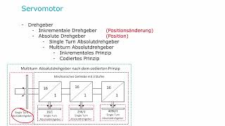 18 - Antriebstechnik - Servomotor 3/5 - Absolute Code-Drehgeber, Singl