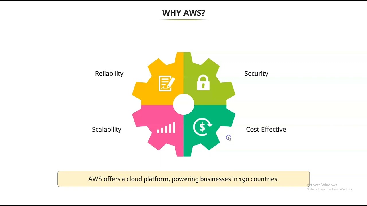 AWS Solutions Architect Associate Course