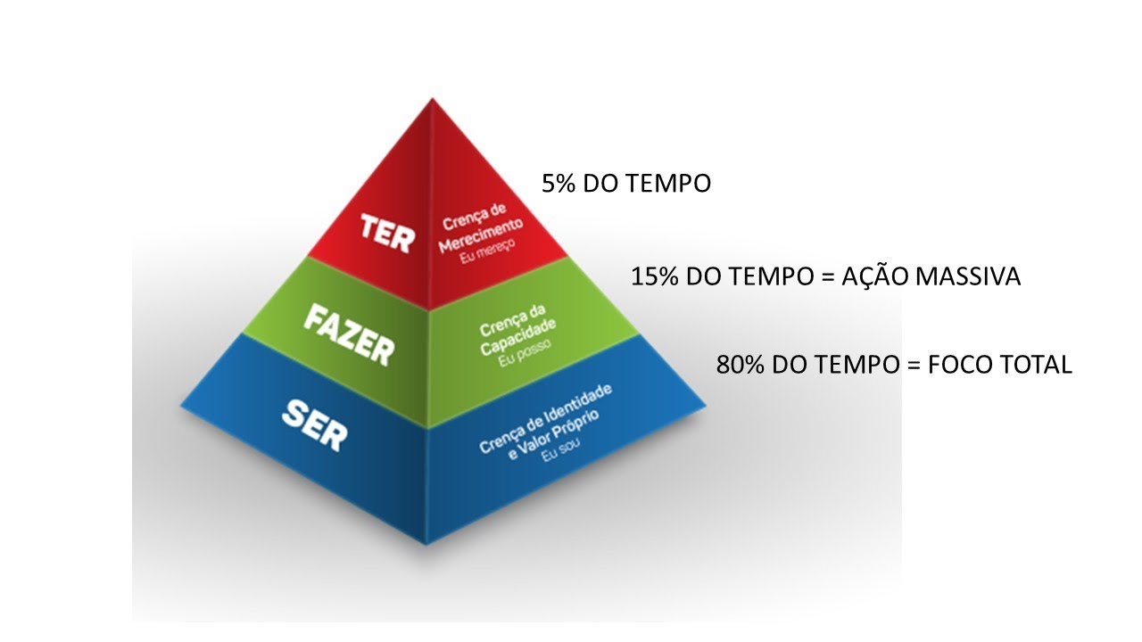 LEI DO PROCESSO [PIRÂMIDE DO INDIVÍDUO] | IDENTIDADE, CAPACIDADE E MERECIMENTO