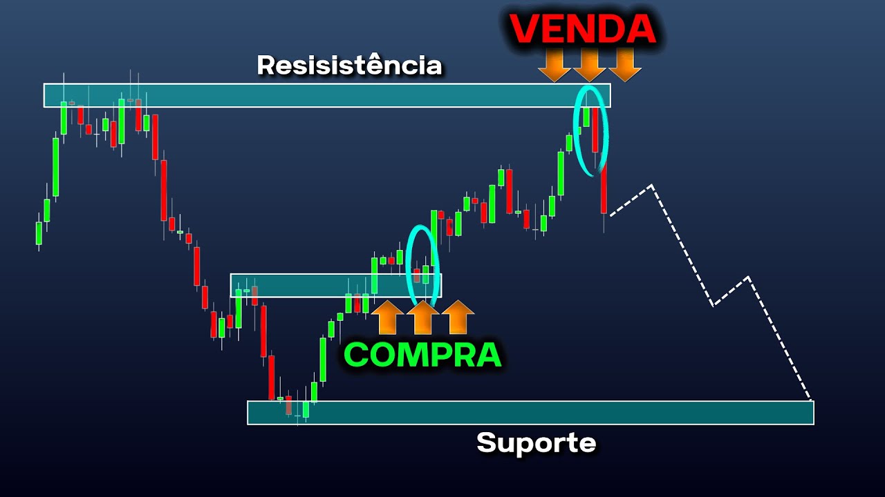 Domine a estratégia mais importante de todas - SUPORTE E RESITÊNCIA |  tudo que você precisa saber