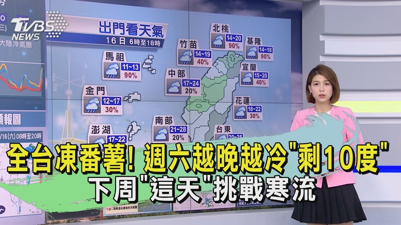 全台凍番薯! 週六越晚越冷「剩10度」下周「這天」挑戰寒流