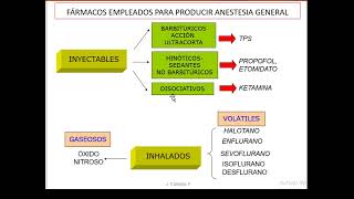 Anestésicos Generales