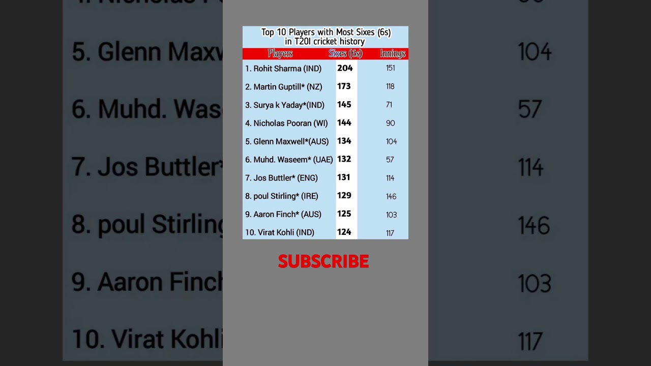 Top 10 Players with most sixes in T20I Cricket history #cricket #t20 #t20icricket #rohitsharma