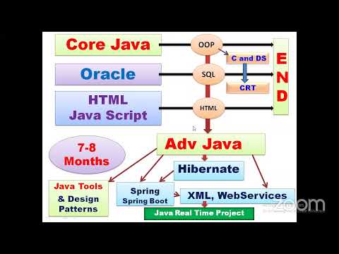 New Core Java Batch Demo 2 || Registration link is in description