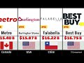 Top 100 Richest Retail Companies 2025