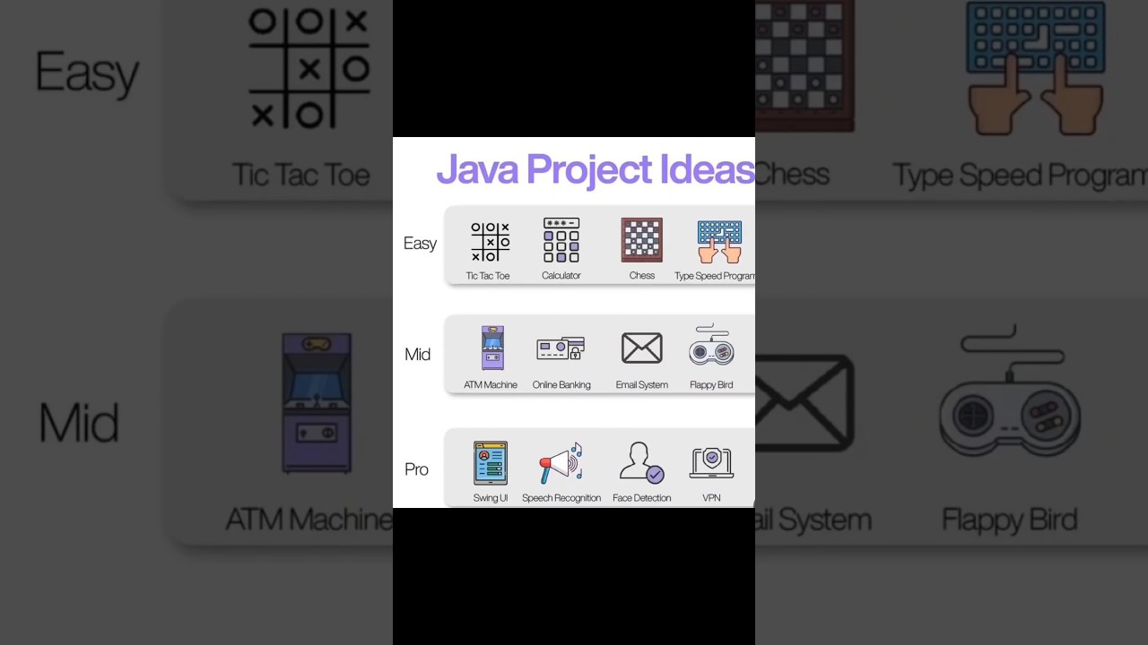 Java Project Ideas #trending #coding #codeing #shortviral #programming #codecoding #shortsvideo#java