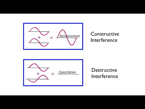 Wave Interference | Arbor Scientific