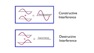Wave Interference | Arbor Scientific