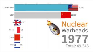 Number of Nuclear Warheads by Country 1946 - 2019