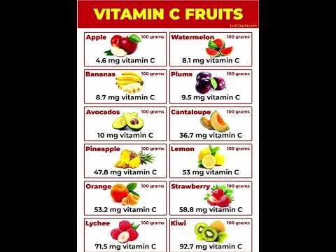 best fruits for vitamin c #shorts #vitaminc  #healthyfruits #chart  #ytshorts #youtubeshorts