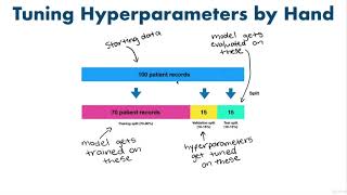 Download the video "112 Tuning Hyperparameters | Scikit-learn Creating Machine Learning Models"
