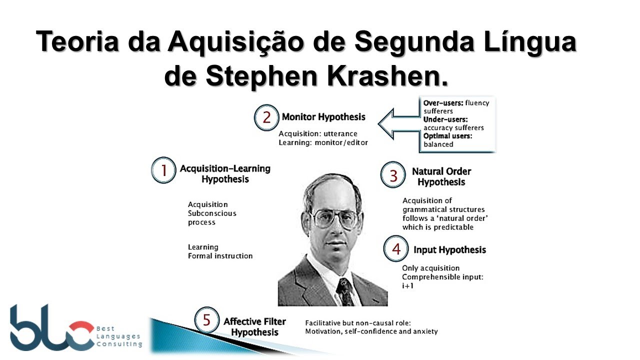 A Teoria de Stephen Krashen sobre o Aprendizado de Idiomas